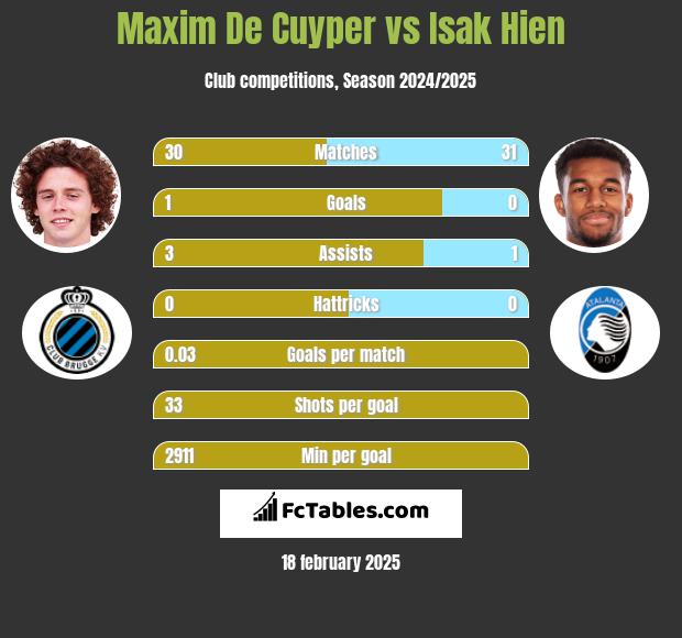 Maxim De Cuyper vs Isak Hien h2h player stats