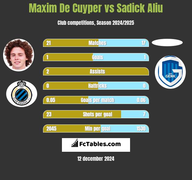 Maxim De Cuyper vs Sadick Aliu h2h player stats