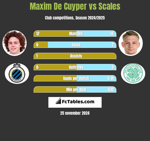 Maxim De Cuyper vs Scales h2h player stats