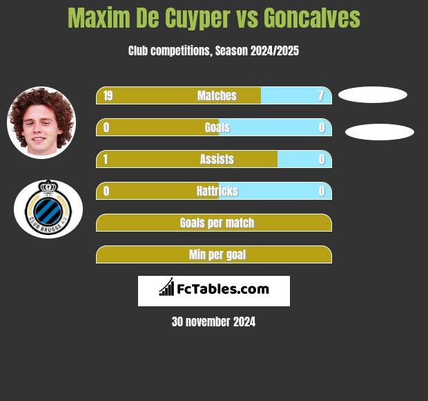 Maxim De Cuyper vs Goncalves h2h player stats