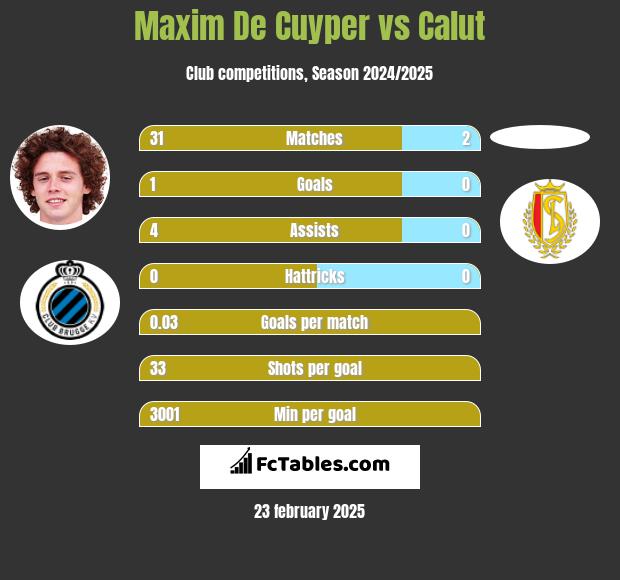 Maxim De Cuyper vs Calut h2h player stats