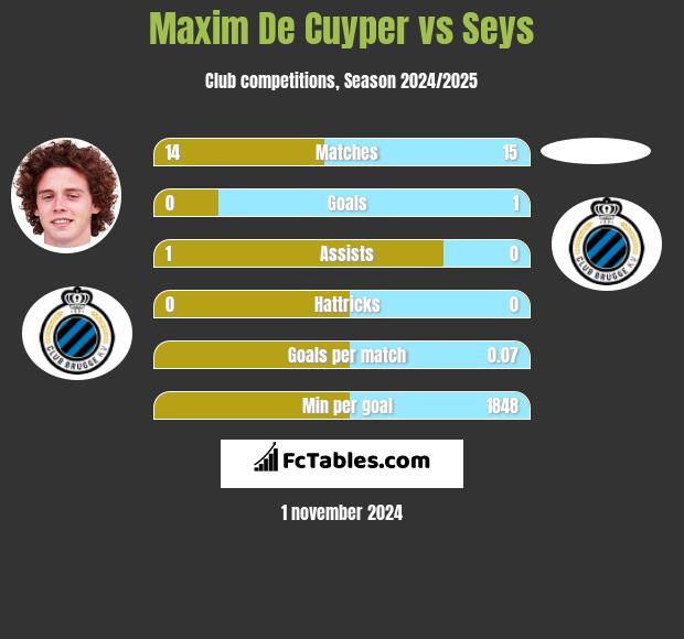 Maxim De Cuyper vs Seys h2h player stats