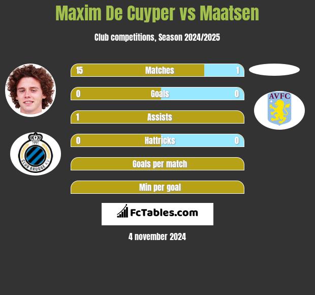 Maxim De Cuyper vs Maatsen h2h player stats