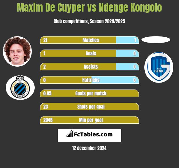 Maxim De Cuyper vs Ndenge Kongolo h2h player stats