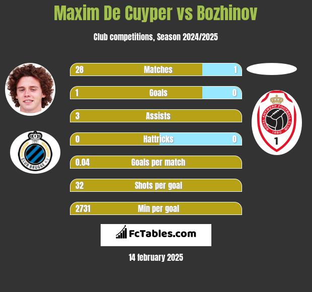 Maxim De Cuyper vs Bozhinov h2h player stats