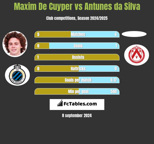 Maxim De Cuyper vs Antunes da Silva h2h player stats