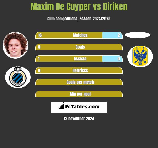 Maxim De Cuyper vs Diriken h2h player stats