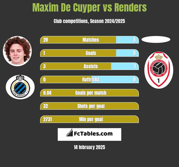 Maxim De Cuyper vs Renders h2h player stats