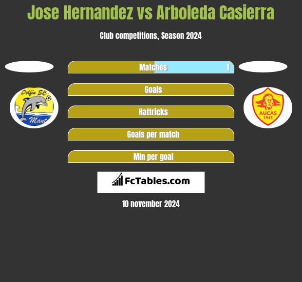 Jose Hernandez vs Arboleda Casierra h2h player stats