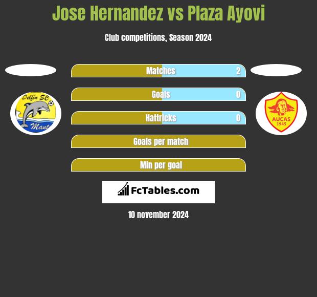 Jose Hernandez vs Plaza Ayovi h2h player stats