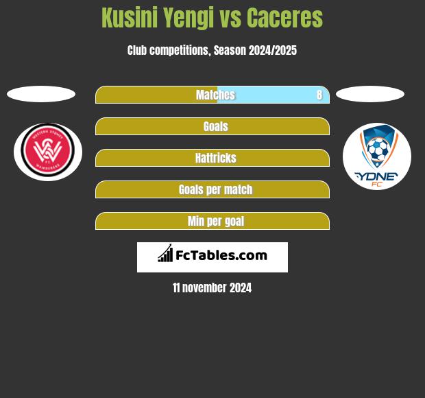 Kusini Yengi vs Caceres h2h player stats