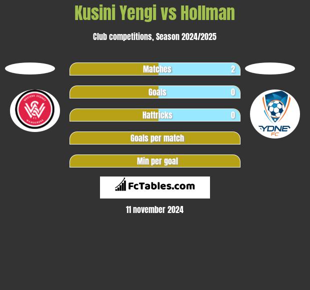 Kusini Yengi vs Hollman h2h player stats