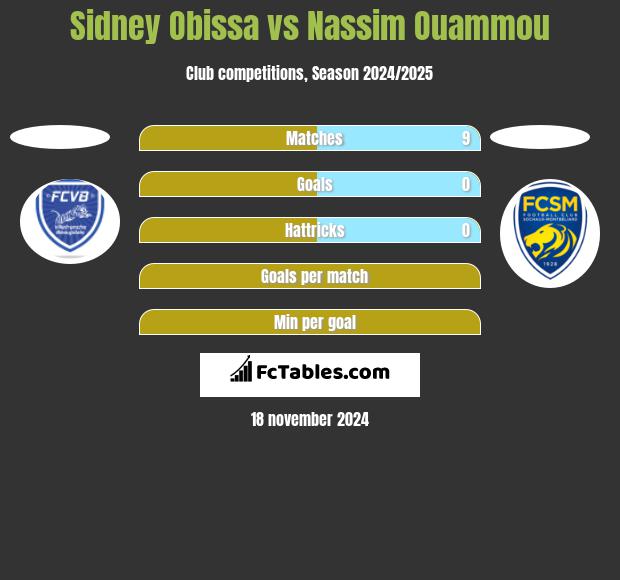 Sidney Obissa vs Nassim Ouammou h2h player stats