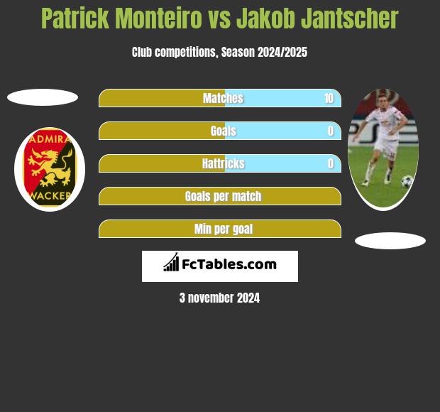 Patrick Monteiro vs Jakob Jantscher h2h player stats