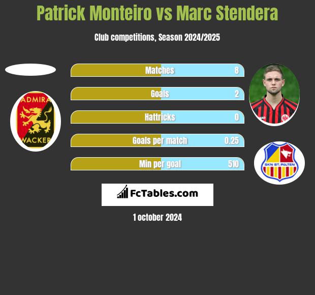 Patrick Monteiro vs Marc Stendera h2h player stats