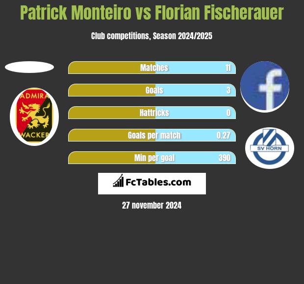 Patrick Monteiro vs Florian Fischerauer h2h player stats