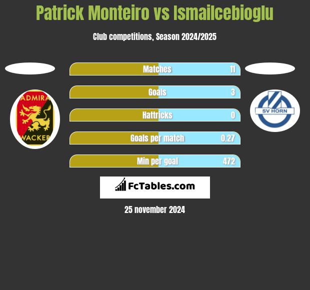 Patrick Monteiro vs Ismailcebioglu h2h player stats