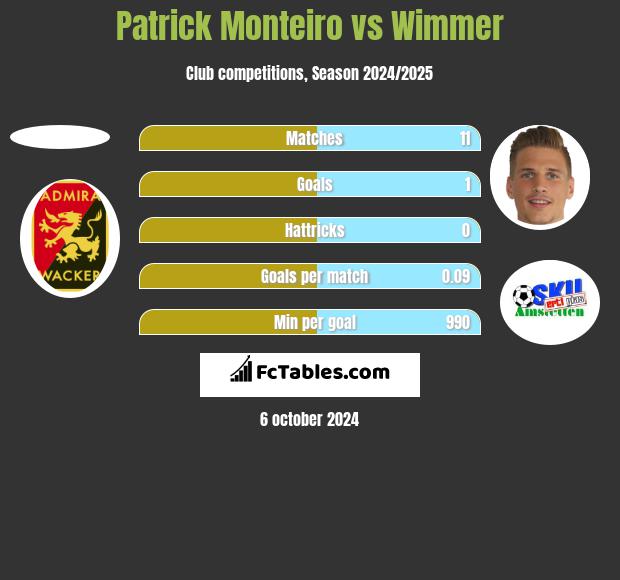 Patrick Monteiro vs Wimmer h2h player stats