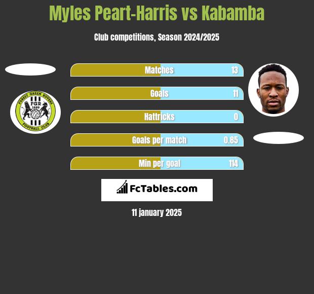 Myles Peart-Harris vs Kabamba h2h player stats