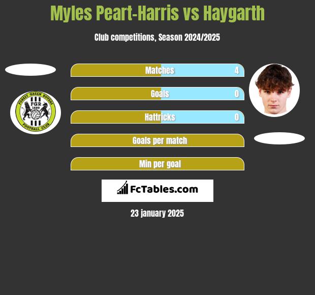 Myles Peart-Harris vs Haygarth h2h player stats