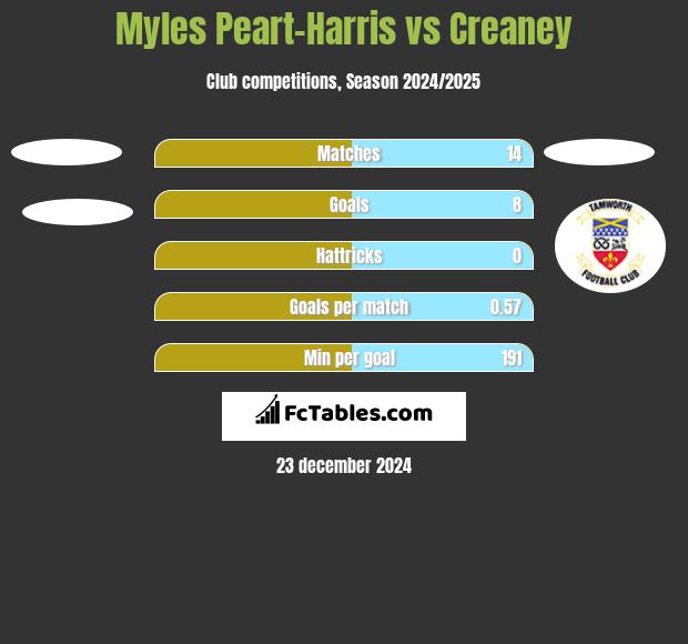 Myles Peart-Harris vs Creaney h2h player stats