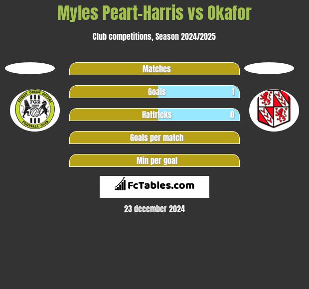 Myles Peart-Harris vs Okafor h2h player stats