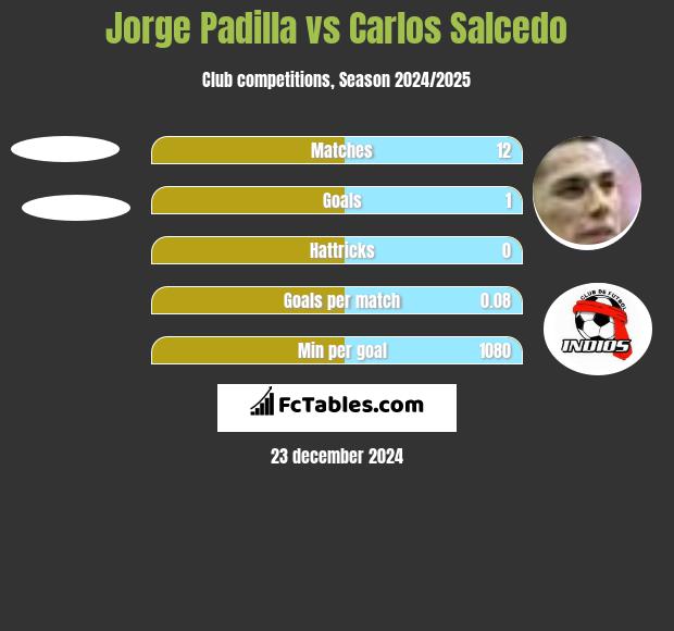 Jorge Padilla vs Carlos Salcedo h2h player stats