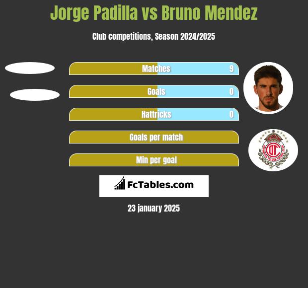 Jorge Padilla vs Bruno Mendez h2h player stats