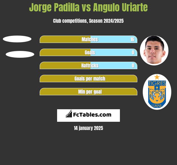 Jorge Padilla vs Angulo Uriarte h2h player stats