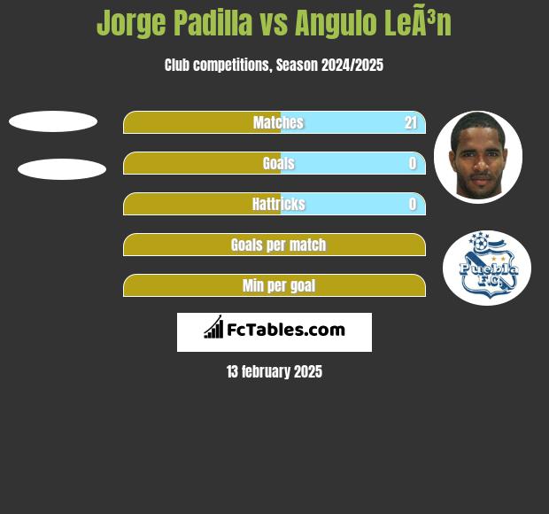 Jorge Padilla vs Angulo LeÃ³n h2h player stats