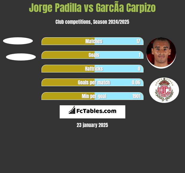 Jorge Padilla vs GarcÃ­a Carpizo h2h player stats