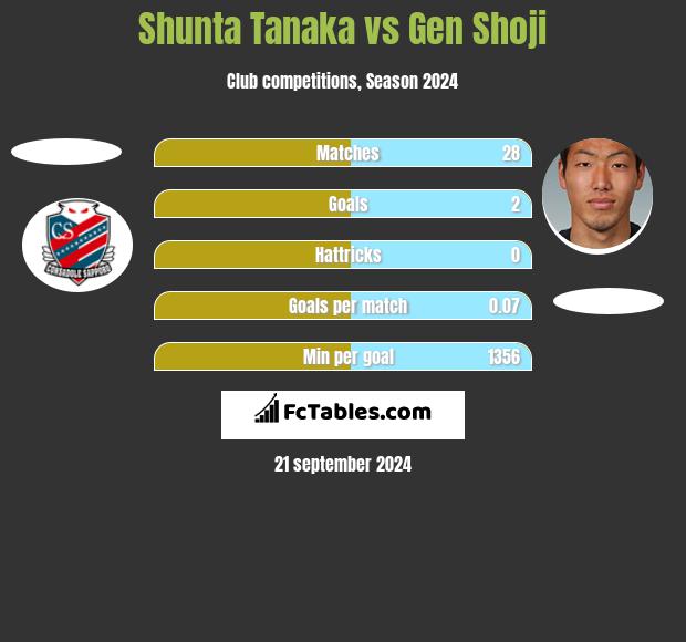 Shunta Tanaka vs Gen Shoji h2h player stats