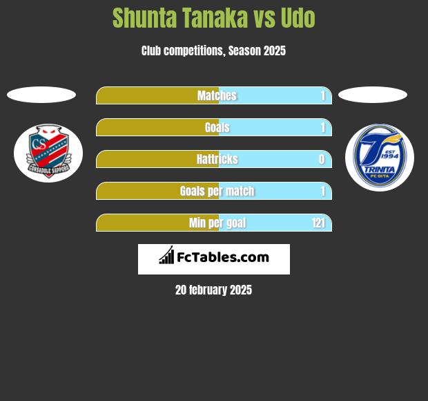 Shunta Tanaka vs Udo h2h player stats