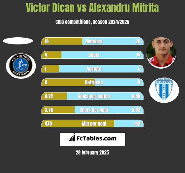 Victor Dican vs Alexandru Mitrita h2h player stats