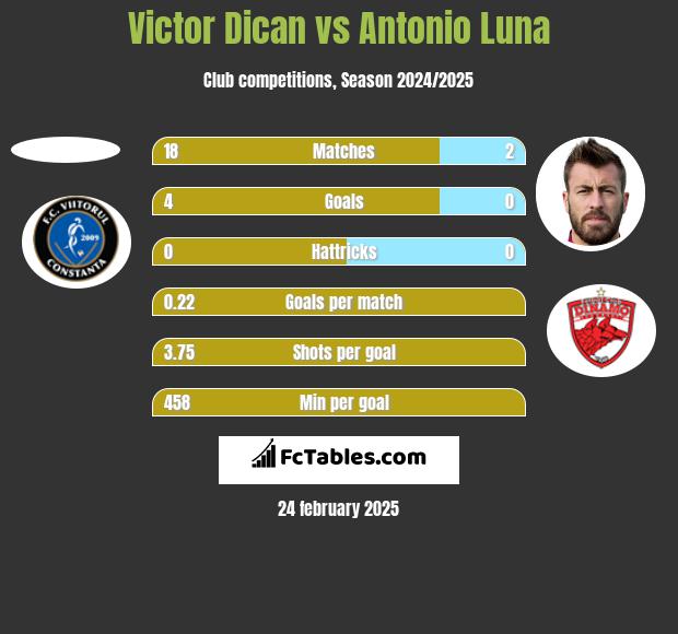 Victor Dican vs Antonio Luna h2h player stats