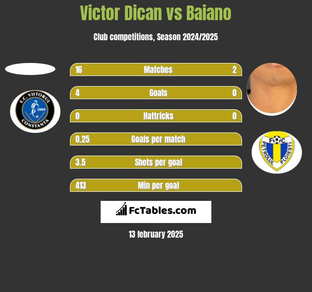 Victor Dican vs Baiano h2h player stats