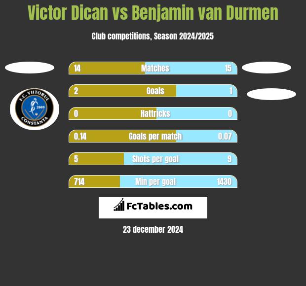 Victor Dican vs Benjamin van Durmen h2h player stats