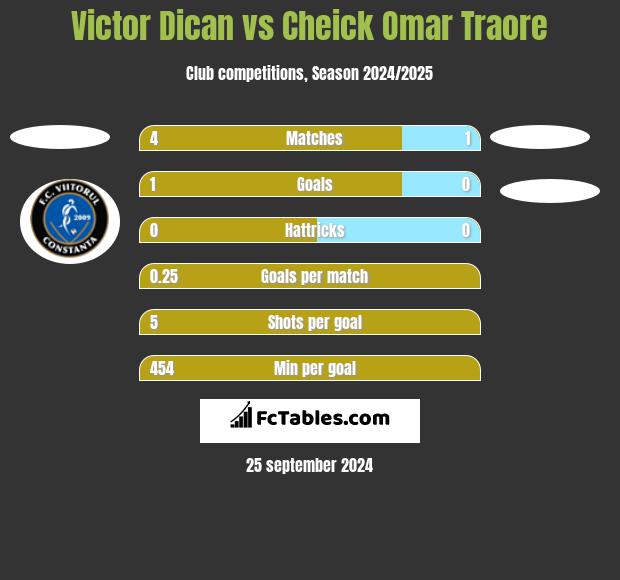 Victor Dican vs Cheick Omar Traore h2h player stats