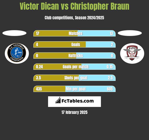 Victor Dican vs Christopher Braun h2h player stats