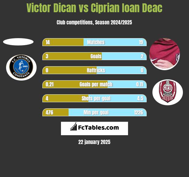 Victor Dican vs Ciprian Ioan Deac h2h player stats