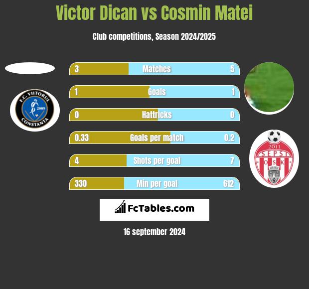 Victor Dican vs Cosmin Matei h2h player stats