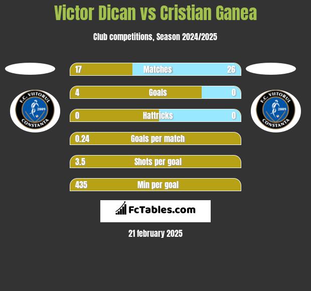 Victor Dican vs Cristian Ganea h2h player stats