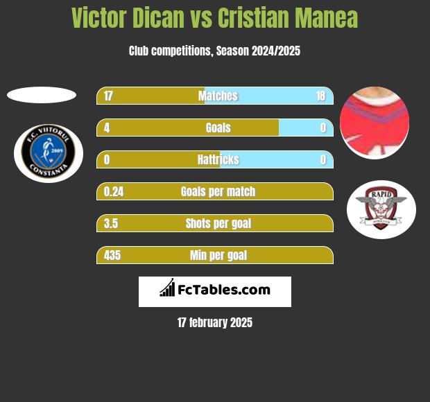 Victor Dican vs Cristian Manea h2h player stats