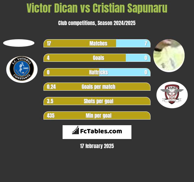 Victor Dican vs Cristian Sapunaru h2h player stats