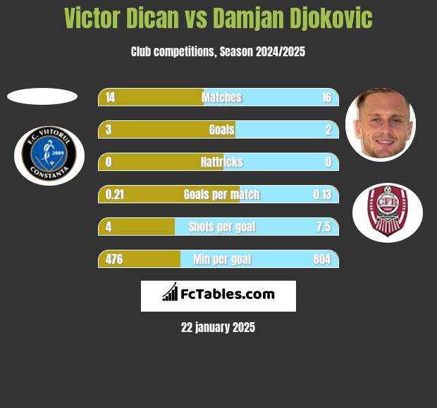 Victor Dican vs Damjan Djokovic h2h player stats