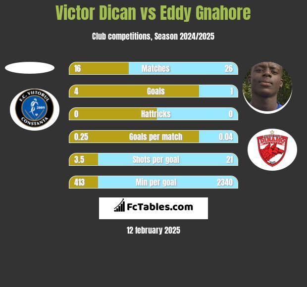 Victor Dican vs Eddy Gnahore h2h player stats