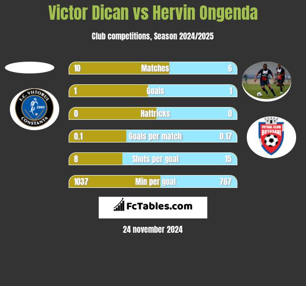 Victor Dican vs Hervin Ongenda h2h player stats