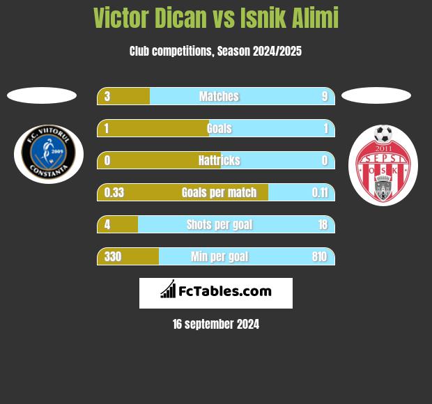 Victor Dican vs Isnik Alimi h2h player stats