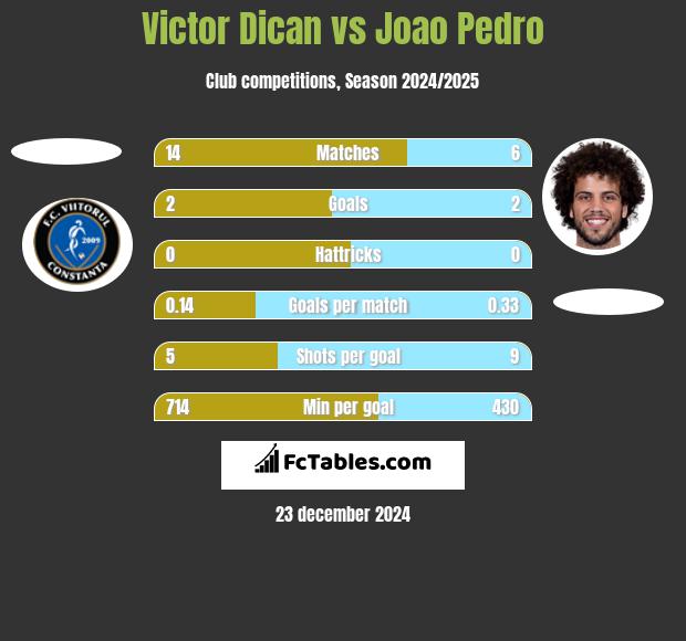 Victor Dican vs Joao Pedro h2h player stats