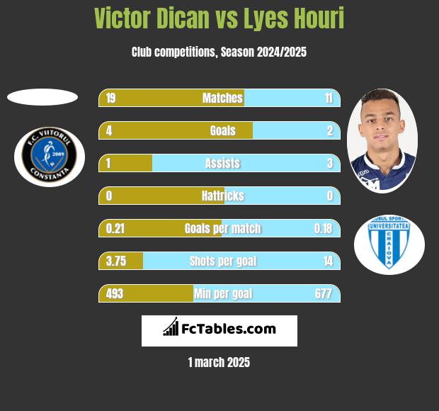 Victor Dican vs Lyes Houri h2h player stats